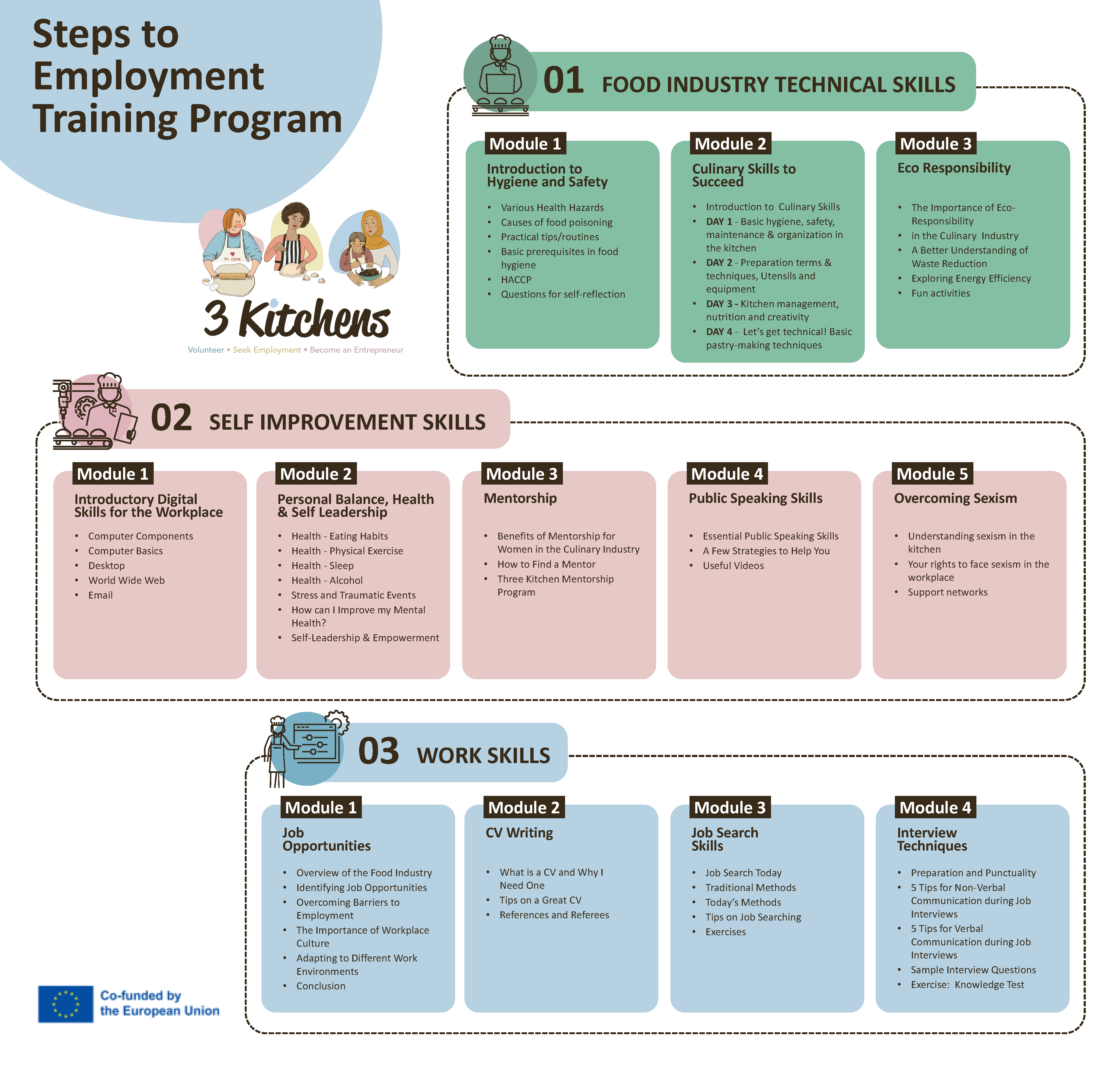 3 Kitchens Steps to Employment overall module graphic